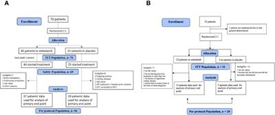 Safety and efficacy of nintedanib as second-line therapy for patients with differentiated or medullary thyroid cancer progressing after first-line therapy. A randomized phase II study of the EORTC Endocrine Task Force (protocol 1209-EnTF)